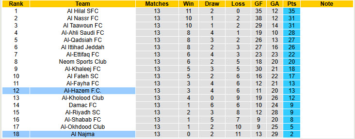 Nhận định, soi kèo Al-Hazem vs Al Najma, 22h10 ngày 12/1: Trận đấu sinh tử - Ảnh 5
