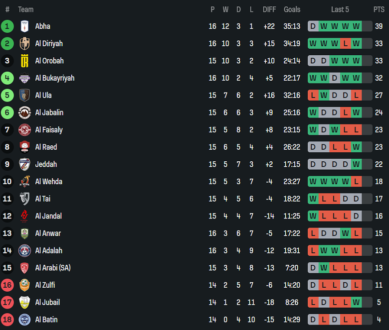 Nhận định, soi kèo Al Raed vs Al Zulfi, 19h35 ngày 13/1: Thắng tiếp - Ảnh 4
