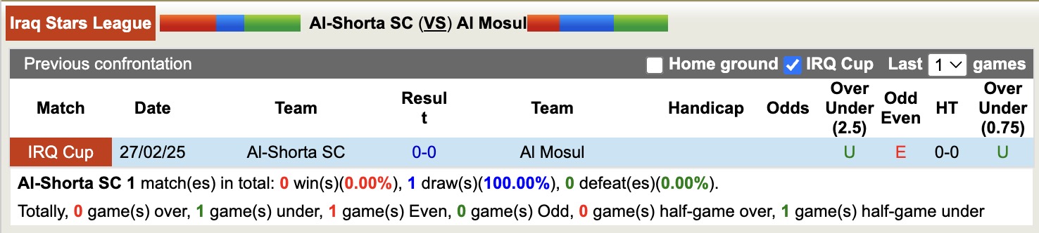 Nhận định, soi kèo Al-Shorta SC vs Al Mosul, 19h00 ngày 13/1: Bám đuổi Top1 - Ảnh 4
