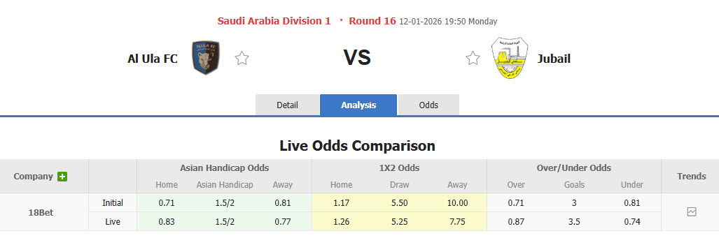 Nhận định, soi kèo Al Ula vs Al Jubail, 19h50 ngày 12/1: Kéo dài niềm vui - Ảnh 1
