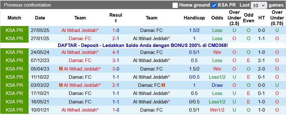 Nhận định, soi kèo Damac vs Al Ittihad, 0h30 ngày 14/1: Khó cho nhà vua - Ảnh 3