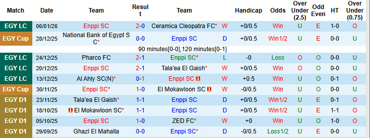 Nhận định, soi kèo Enppi SC vs El Mokawloon, 22h00 ngày 12/1: Tự tin leo đỉnh - Ảnh 2