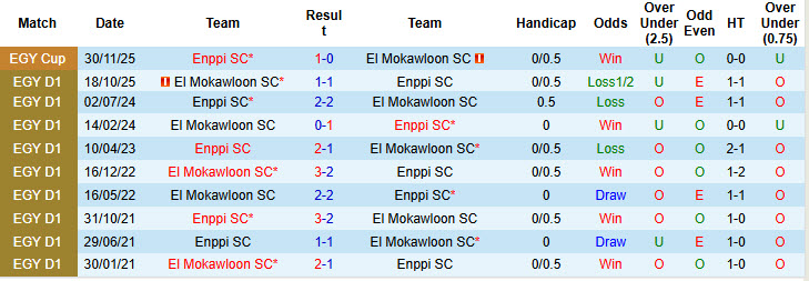 Nhận định, soi kèo Enppi SC vs El Mokawloon, 22h00 ngày 12/1: Tự tin leo đỉnh - Ảnh 4