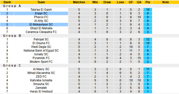 Nhận định, soi kèo Enppi SC vs El Mokawloon, 22h00 ngày 12/1: Tự tin leo đỉnh - Ảnh 5