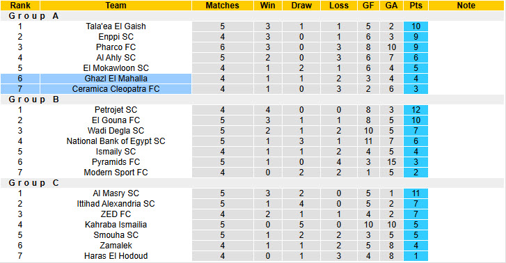 Nhận định, soi kèo Ghazl El Mahalla vs Ceramica Cleopatra, 22h00 ngày 12/1: Trận đấu thủ tục - Ảnh 5