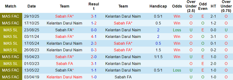 Nhận định, soi kèo Kelantan United vs Sabah, 20h00 ngày 13/1: Lại thua - Ảnh 3