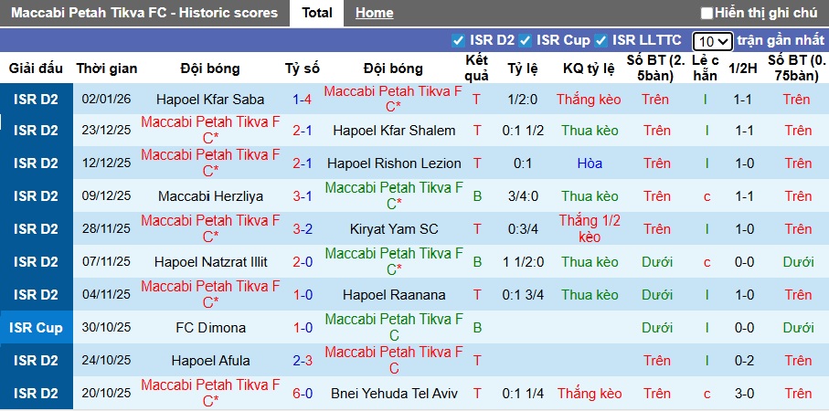Nhận định, soi kèo Maccabi Petah Tikva vs Hapoel Ramat Gan, 00h00 ngày 13/01: Bệ phóng sân nhà - Ảnh 3