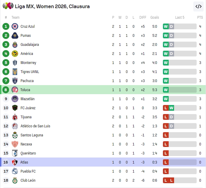 Nhận định, soi kèo Nữ Toluca vs Nữ Atlas, 7h00 ngày 13/1: Dấu hiệu khủng hoảng - Ảnh 5