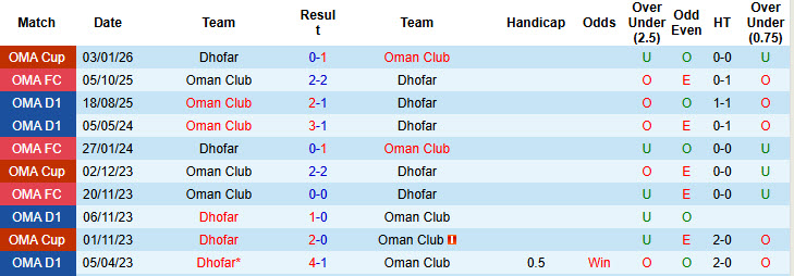 Nhận định, soi kèo Oman Club vs Dhofar, 19h55 ngày 12/1: Không còn cơ hội - Ảnh 4