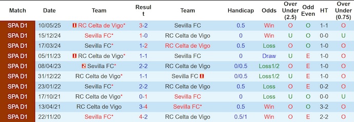 Nhận định, soi kèo Sevilla vs Celta Vigo, 3h00 ngày 13/1: Chủ nhà sa sút - Ảnh 4