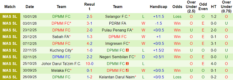 Nhận định, soi kèo Terengganu vs DPMM, 20h00 ngày 13/1: Thua tiếp - Ảnh 2