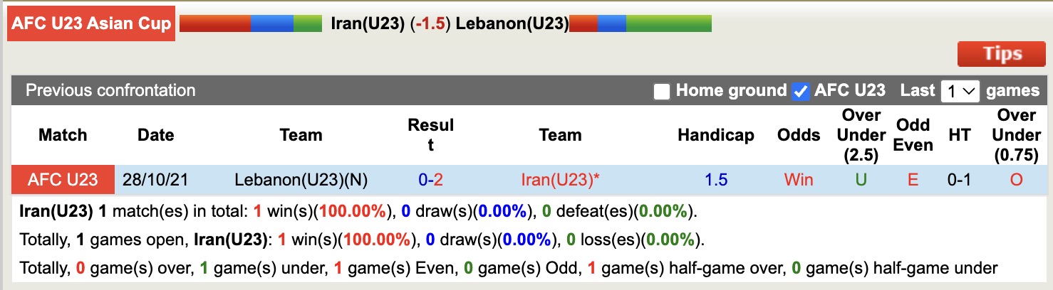 Nhận định, soi kèo U23 Iran vs U23 Lebanon, 18h30 ngày 13/1: Sáng cửa dưới - Ảnh 4