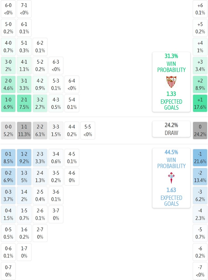 Siêu máy tính dự đoán Sevilla vs Celta Vigo, 3h00 ngày 13/1 - Ảnh 2