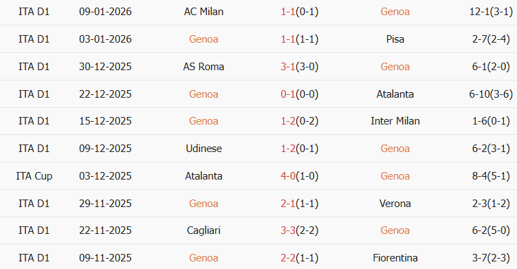 Soi kèo góc Genoa vs Cagliari, 00h30 ngày 13/01 - Ảnh 1