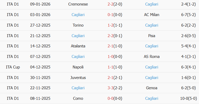 Soi kèo góc Genoa vs Cagliari, 00h30 ngày 13/01 - Ảnh 2