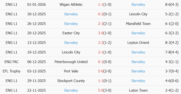 Soi kèo góc Liverpool vs Barnsley, 02h45 ngày 13/01 - Ảnh 2