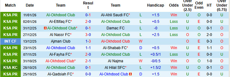 Nhận định, soi kèo Al-Okhdood Club vs Al-Kholood Club, 22h25 ngày 13/1: Sống trong hoảng loạn - Ảnh 2
