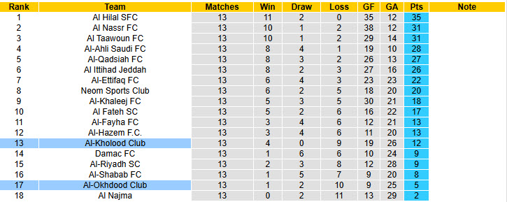 Nhận định, soi kèo Al-Okhdood Club vs Al-Kholood Club, 22h25 ngày 13/1: Sống trong hoảng loạn - Ảnh 5