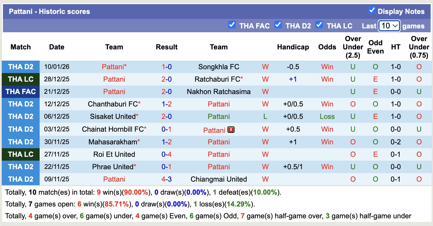 Nhận định, soi kèo Buriram United vs Pattani, 18h00 ngày 14/1: Tưng bừng bắn phá - Ảnh 2