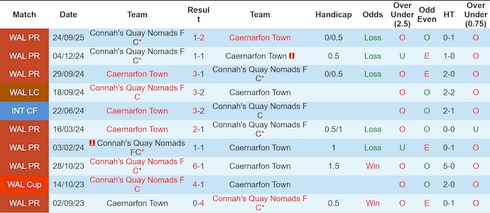 Nhận định, soi kèo Caernarfon vs Connah's Quay, 2h45 ngày 14/1: Khẳng định vị thế - Ảnh 4