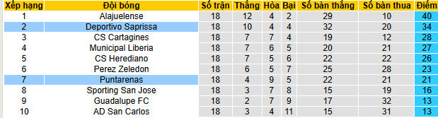 Nhận định, soi kèo Deportivo Saprissa vs Puntarenas - Ảnh 4