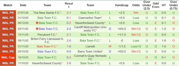 Nhận định, soi kèo Flint Town vs Bala Town, 2h45 ngày 14/1: Cơ hội cho chủ nhà - Ảnh 3