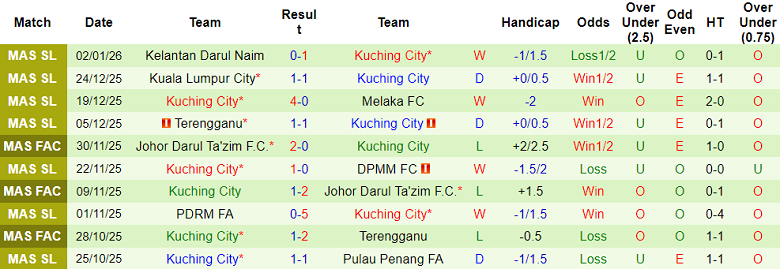 Nhận định, soi kèo JDT vs Kuching, 19h15 ngày 14/1: Hết bất bại - Ảnh 2