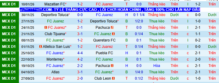 Nhận định, soi kèo Juarez vs Chivas Guadalajara, - Ảnh 1