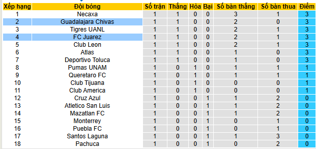 Nhận định, soi kèo Juarez vs Chivas Guadalajara, - Ảnh 4