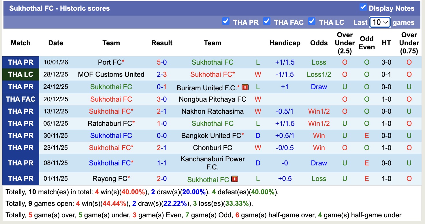 Nhận định, soi kèo Lamphun Warrior vs Sukhothai, 18h30 ngày 14/1: Thêm một lần đau - Ảnh 2