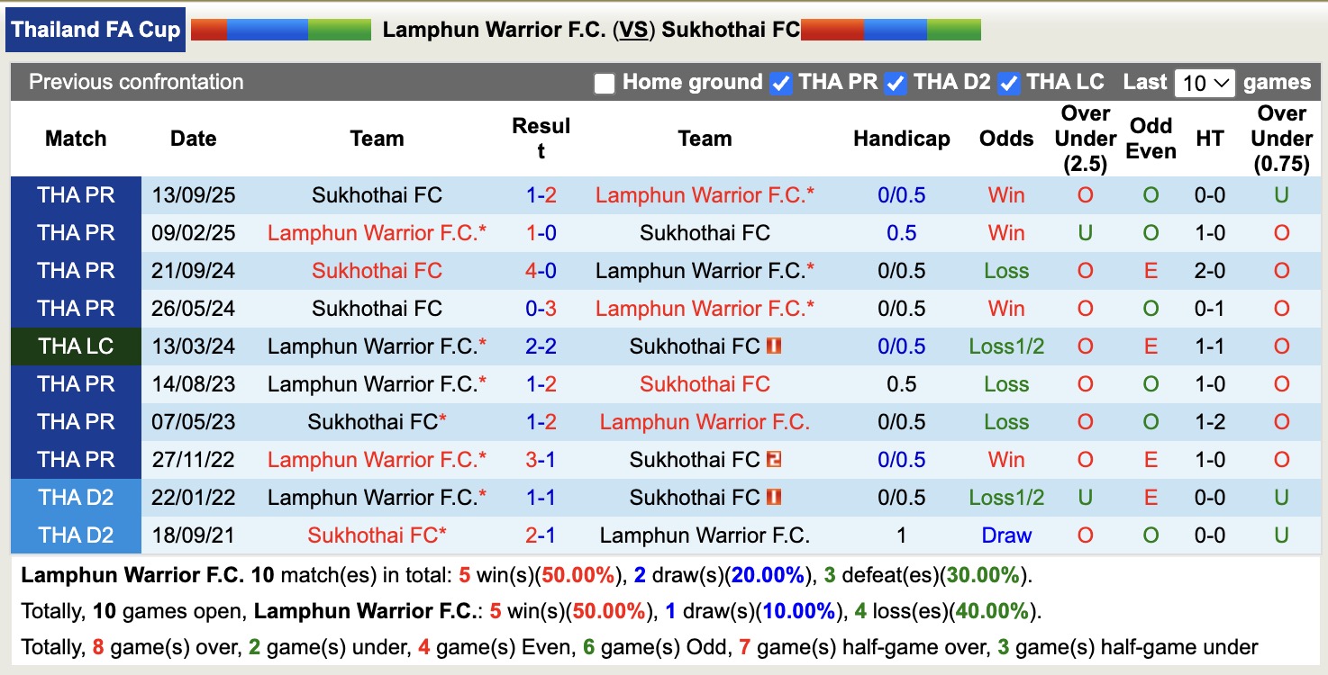 Nhận định, soi kèo Lamphun Warrior vs Sukhothai, 18h30 ngày 14/1: Thêm một lần đau - Ảnh 3
