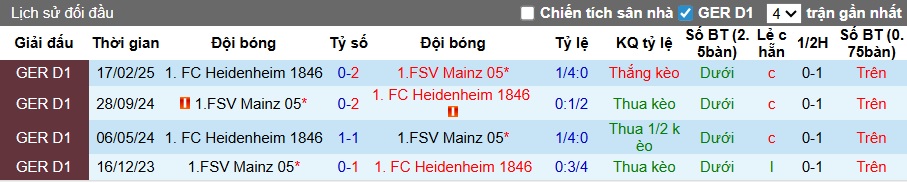 Nhận định, soi kèo Mainz vs Heidenheim, 02h30 ngày 14/01: Chung kết ngược - Ảnh 2
