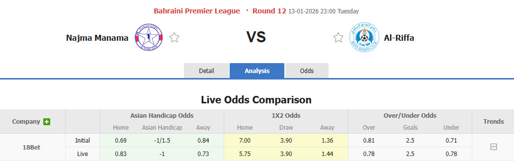 Nhận định, soi kèo Najma Manama vs Al Riffa Club, 23h00 ngày 13/1: Nhiệm vụ khó khăn - Ảnh 1