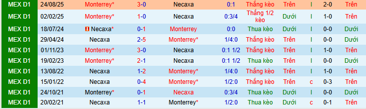 Nhận định, soi kèo Necaxa vs Monterrey - Ảnh 4