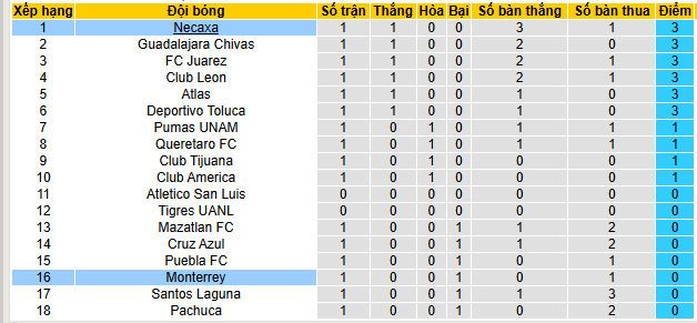 Nhận định, soi kèo Necaxa vs Monterrey - Ảnh 5