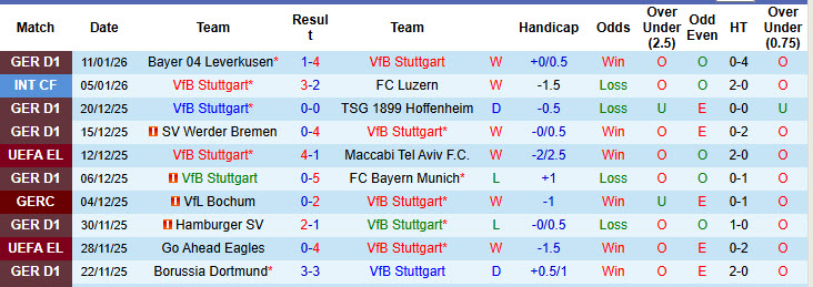 Nhận định, soi kèo Stuttgart vs Frankfurt, 00h30 ngày 14/1: Bước đi mạnh mẽ - Ảnh 2