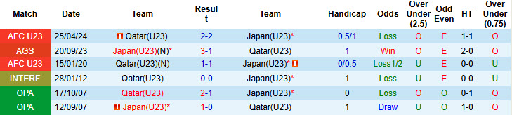 Nhận định, soi kèo U23 Nhật Bản vs U23 Qatar, 23h30 ngày 13/1: Trận đấu một chiều - Ảnh 4