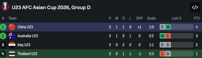 Nhận định, soi kèo U23 Thái Lan vs U23 Trung Quốc, 18h30 ngày 14/1: Chờ câu trả lời - Ảnh 4