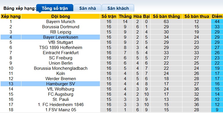 Siêu máy tính dự đoán Hamburg vs Leverkusen, 02h30 ngày 14/1 - Ảnh 1