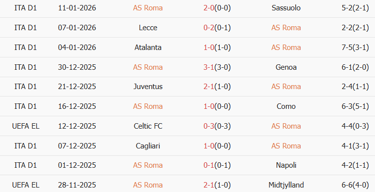 Soi kèo góc AS Roma vs Torino, 03h00 ngày 14/01 - Ảnh 1