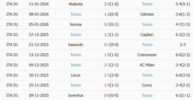 Soi kèo góc AS Roma vs Torino, 03h00 ngày 14/01 - Ảnh 2