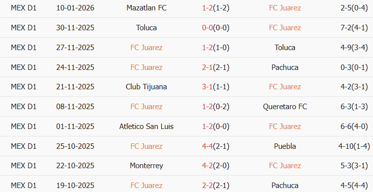 Soi kèo góc Juarez vs Guadalajara, 10h10 ngày 14/01 - Ảnh 1