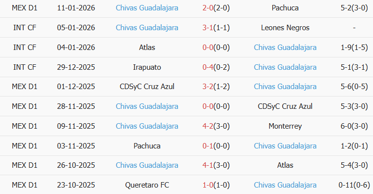 Soi kèo góc Juarez vs Guadalajara, 10h10 ngày 14/01 - Ảnh 2