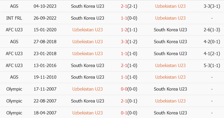 Soi kèo góc U23 Uzbekistan vs U23 Hàn Quốc, 18h30 ngày 13/01 - Ảnh 3