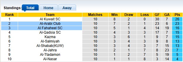 Nhận định, soi kèo Al-Arabi vs Al Fahaheel, 22h45 ngày 15/1: Chủ nhà quá mạnh - Ảnh 4