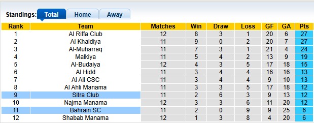 Nhận định, soi kèo Bahrain SC vs Sitra Club, 22h59 ngày 15/1: Đâu dễ cho kèo trên - Ảnh 4