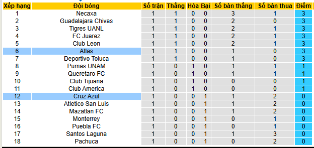 Nhận định, soi kèo Cruz Azul vs Atlas - Ảnh 4