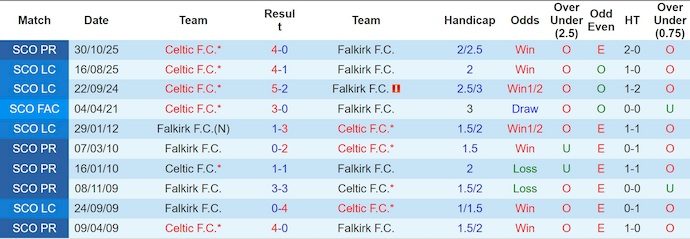 Nhận định, soi kèo Falkirk vs Celtic, 2h45 ngày 15/1: Điểm tựa sân nhà - Ảnh 4