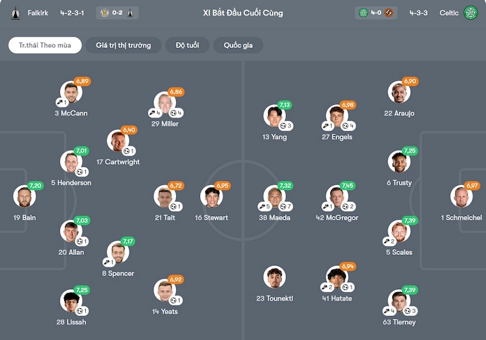 Nhận định, soi kèo Falkirk vs Celtic, 2h45 ngày 15/1: Điểm tựa sân nhà - Ảnh 7