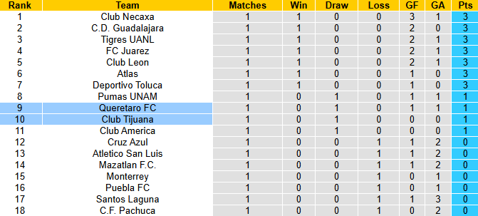 Nhận định, soi kèo Queretaro vs Club Tijuana, 8h00 ngày 15/1: Khách sợ xa nhà - Ảnh 5
